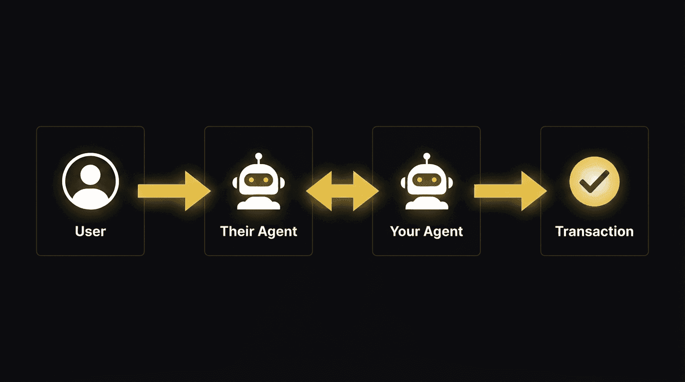 User → Their Agent ⇄ Your Agent → Transaction