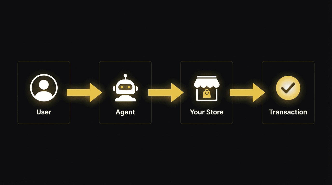 User → Agent → Your Store → Transaction